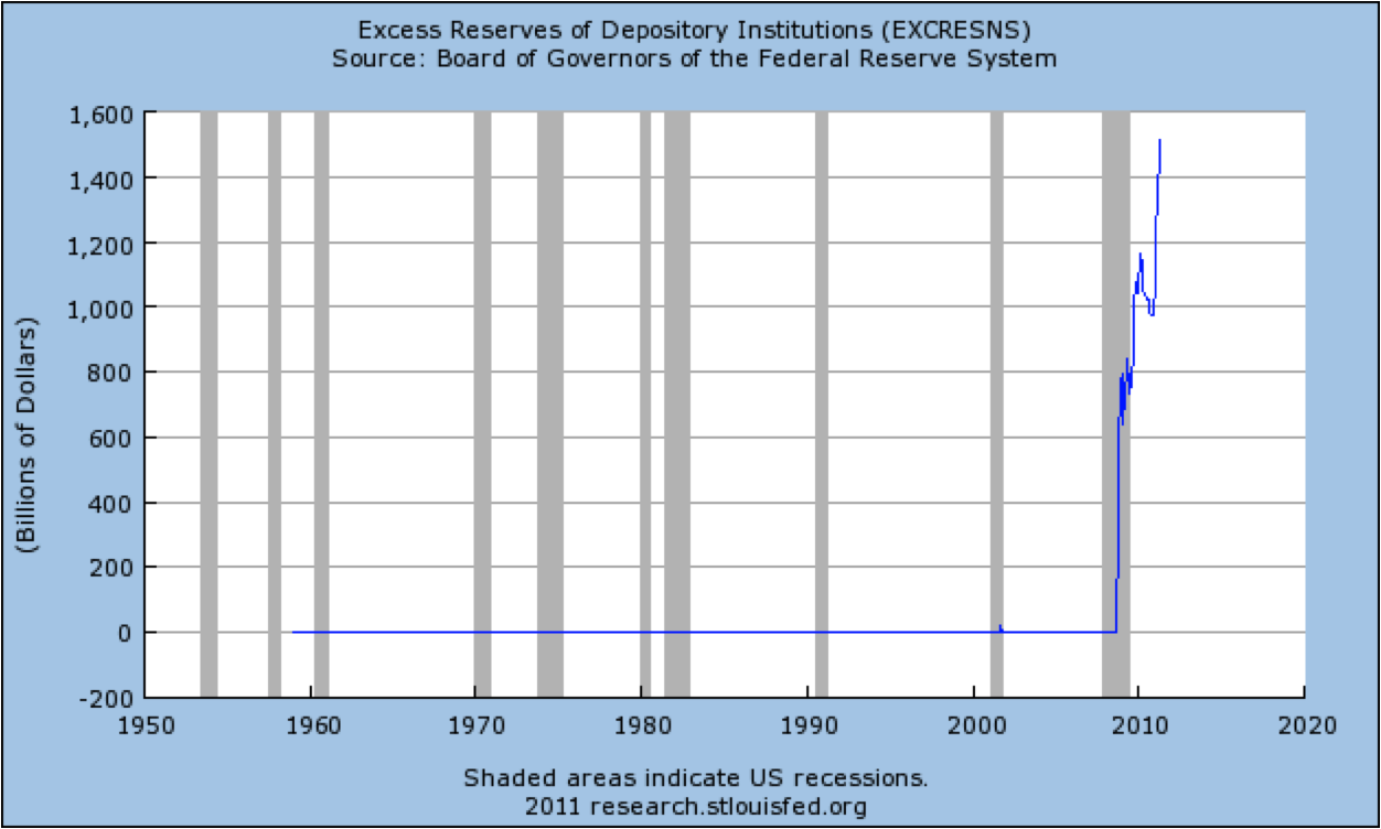 Excess reserves